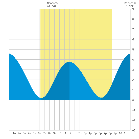 Airy Hall Plantation tide chart for Saturday, May 25, 2024