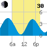 Airy Hall Plantation tide chart for Thursday, May 30, 2024