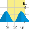 Airy Hall Plantation tide chart for Friday, May 31, 2024