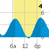 Airy Hall Plantation tide chart for Saturday, May 4, 2024