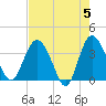 Airy Hall Plantation tide chart for Sunday, May 5, 2024