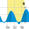 Airy Hall Plantation tide chart for Monday, May 6, 2024