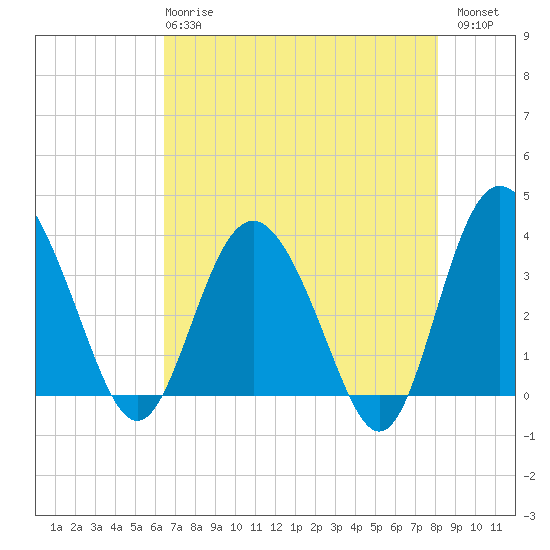 Airy Hall Plantation tide chart for Wednesday, May 8, 2024