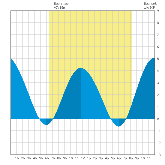 Airy Hall Plantation tide chart for Thursday, May 9, 2024