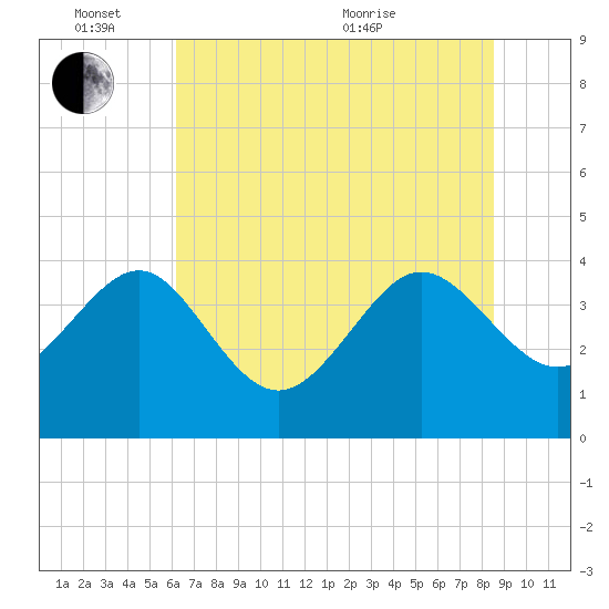 Airy Hall Plantation tide chart for Friday, June 14, 2024