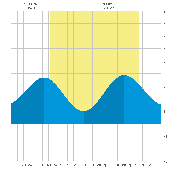 Airy Hall Plantation tide chart for Saturday, June 15, 2024