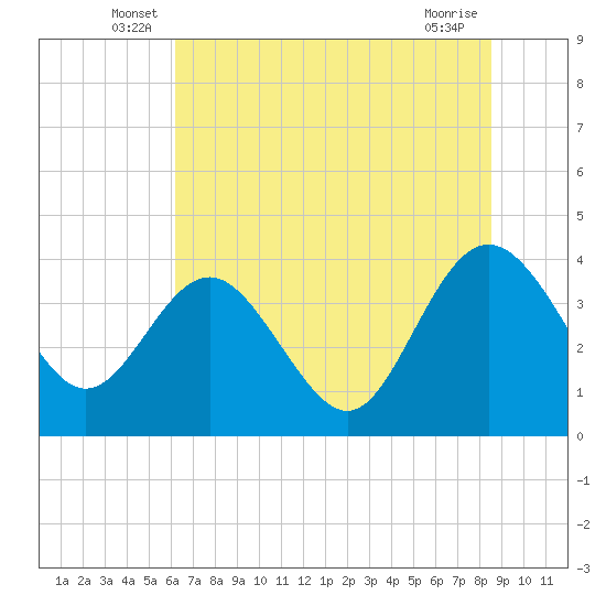 Airy Hall Plantation tide chart for Tuesday, June 18, 2024