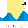 Airy Hall Plantation tide chart for Tuesday, June 18, 2024