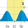 Airy Hall Plantation tide chart for Saturday, June 1, 2024
