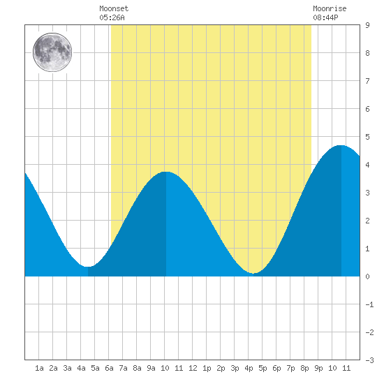 Airy Hall Plantation tide chart for Friday, June 21, 2024