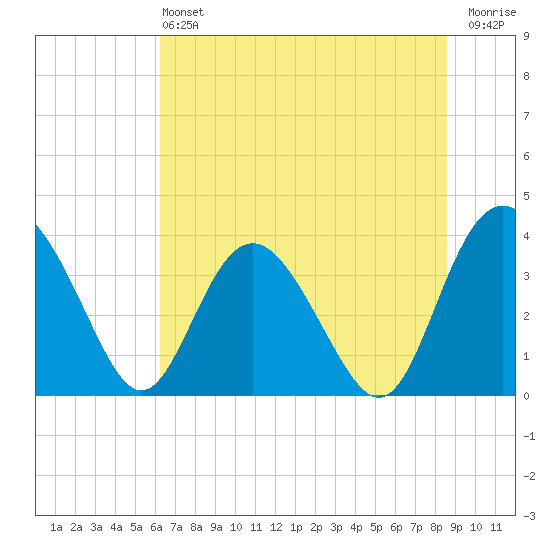Airy Hall Plantation tide chart for Saturday, June 22, 2024
