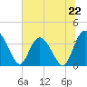 Airy Hall Plantation tide chart for Saturday, June 22, 2024