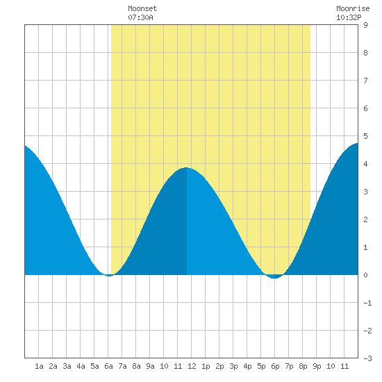 Airy Hall Plantation tide chart for Sunday, June 23, 2024