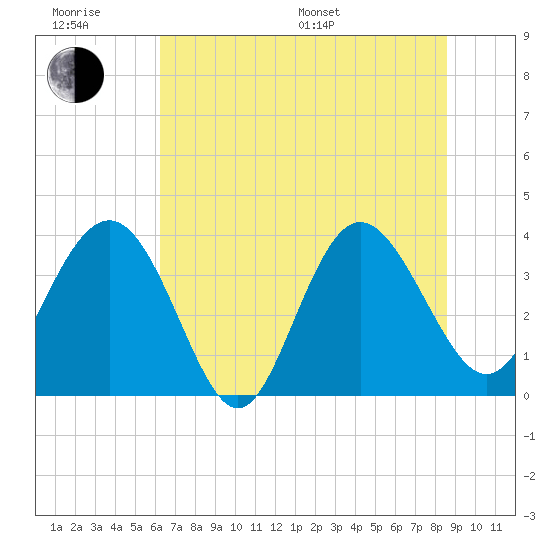Airy Hall Plantation tide chart for Friday, June 28, 2024