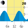 Airy Hall Plantation tide chart for Friday, June 28, 2024