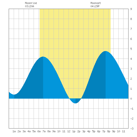 Airy Hall Plantation tide chart for Sunday, June 2, 2024
