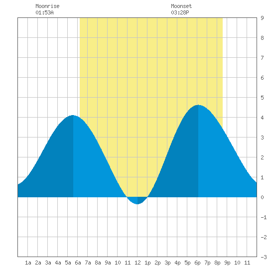 Airy Hall Plantation tide chart for Sunday, June 30, 2024