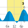 Airy Hall Plantation tide chart for Monday, June 3, 2024