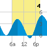 Airy Hall Plantation tide chart for Tuesday, June 4, 2024