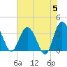 Airy Hall Plantation tide chart for Wednesday, June 5, 2024