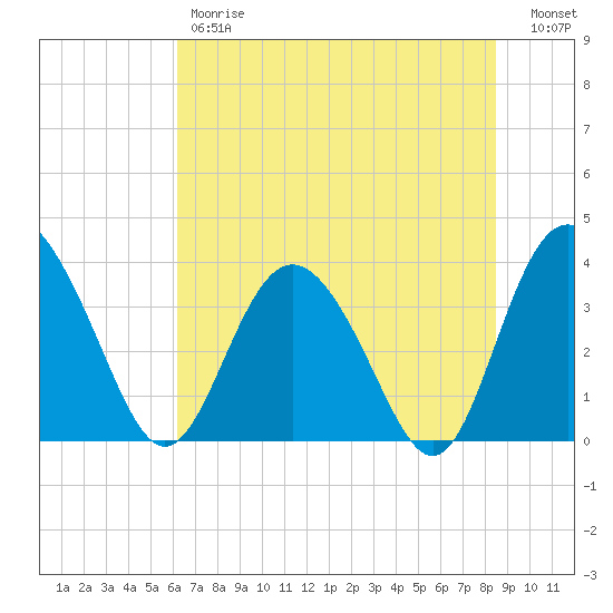 Airy Hall Plantation tide chart for Friday, June 7, 2024