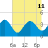 Airy Hall Plantation tide chart for Thursday, July 11, 2024