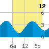 Airy Hall Plantation tide chart for Friday, July 12, 2024