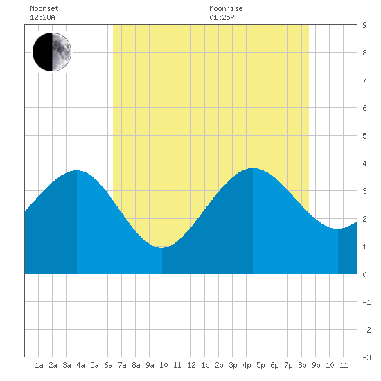 Airy Hall Plantation tide chart for Saturday, July 13, 2024