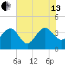 Airy Hall Plantation tide chart for Saturday, July 13, 2024