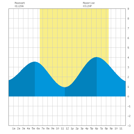 Airy Hall Plantation tide chart for Monday, July 15, 2024