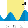 Airy Hall Plantation tide chart for Friday, July 19, 2024