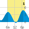 Airy Hall Plantation tide chart for Monday, July 1, 2024