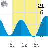 Airy Hall Plantation tide chart for Sunday, July 21, 2024