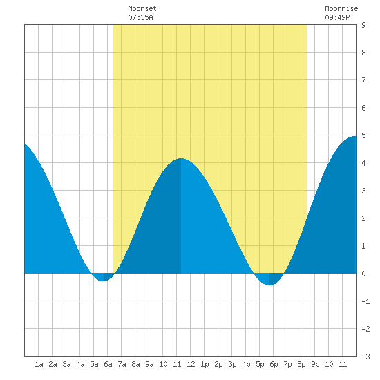 Airy Hall Plantation tide chart for Monday, July 22, 2024