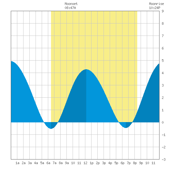 Airy Hall Plantation tide chart for Tuesday, July 23, 2024