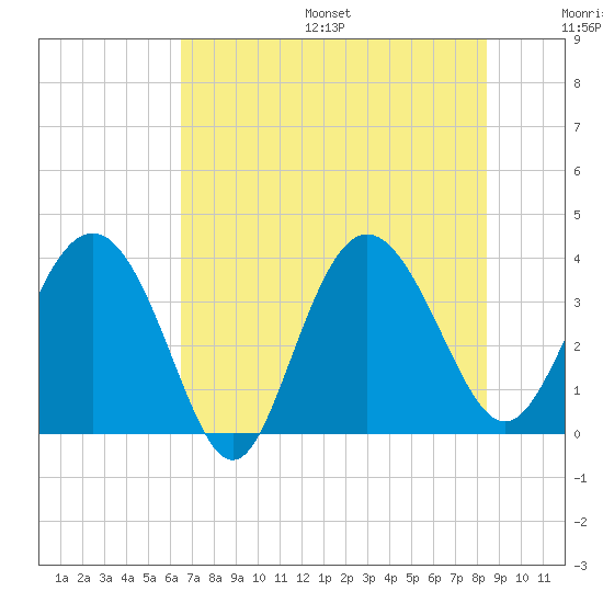 Airy Hall Plantation tide chart for Friday, July 26, 2024