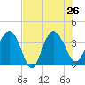 Airy Hall Plantation tide chart for Friday, July 26, 2024