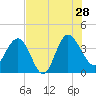 Airy Hall Plantation tide chart for Sunday, July 28, 2024