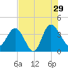 Airy Hall Plantation tide chart for Monday, July 29, 2024