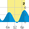 Airy Hall Plantation tide chart for Tuesday, July 2, 2024