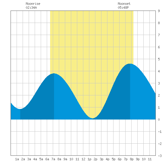 Airy Hall Plantation tide chart for Wednesday, July 31, 2024