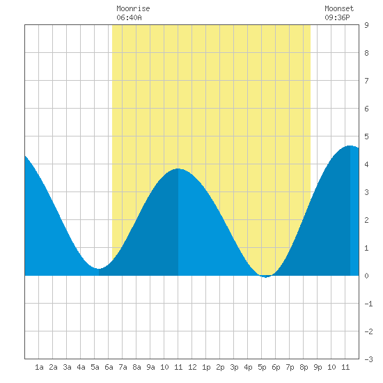 Airy Hall Plantation tide chart for Saturday, July 6, 2024