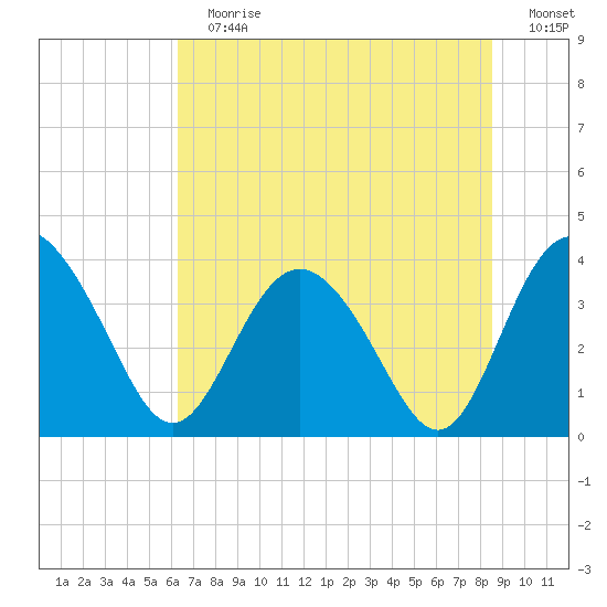 Airy Hall Plantation tide chart for Sunday, July 7, 2024