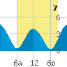 Airy Hall Plantation tide chart for Sunday, July 7, 2024
