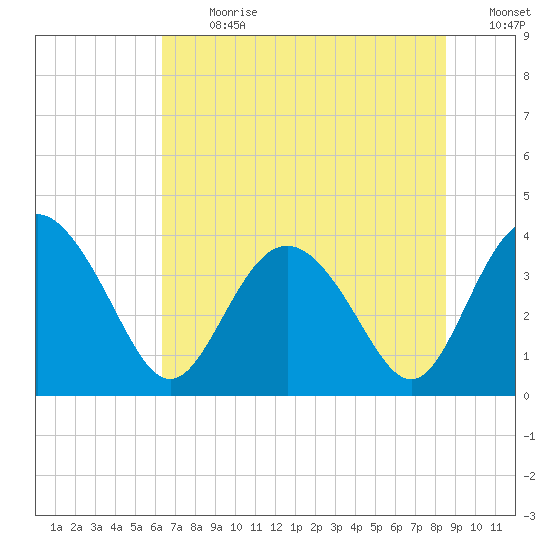 Airy Hall Plantation tide chart for Monday, July 8, 2024