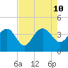 Airy Hall Plantation tide chart for Saturday, August 10, 2024
