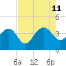 Airy Hall Plantation tide chart for Sunday, August 11, 2024