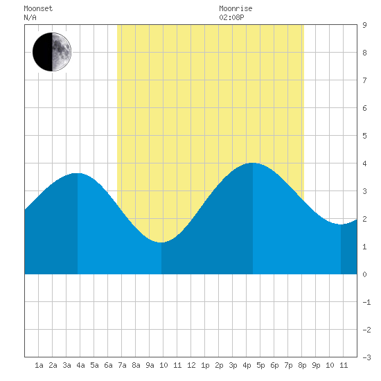 Airy Hall Plantation tide chart for Monday, August 12, 2024