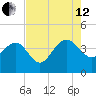 Airy Hall Plantation tide chart for Monday, August 12, 2024