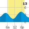 Airy Hall Plantation tide chart for Tuesday, August 13, 2024